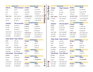 Présent
je suis
tu es
il est
nous sommes
vous êtes
ils sont
Passé Composé
j’ai été
tu as été
il a été
nous avons été
vous avez été
ils ont été
Plus-que-parfait
j’avais été
tu avais été
il avait été
nous avions été
vous aviez été
ils avaient été
Passé Antérieur
j’eus été
tu eus été
il eut été
nous eûmes été
vous eûtes été
ils eurent été
Futur Antérieur
j’aurai été
tu auras été
il aura été
nous aurons été
vous aurez été
ils auront été
Imparfait
j’étais
tu étais
il était
nous étions
vous étiez
ils étaient
Passé Simple
je fus
tu fus
il fut
nous fûmes
vous fûtes
ils furent
Futur Simple
je serai
Tu seras
il sera
nous serons
vous serez
ils seront
Présent
j’ai
tu as
il a
nous avons
vous avez
ils ont
Passé Composé
j’ai eu
tu as eu
il a eu
nous avons eu
vous avez eu
ils ont eu
Plus-que-parfait
j’avais eu
tu avais eu
il avait eu
nous avions eu
vous aviez eu
ils avaient eu
Futur Antérieur
j’aurai eu
tu auras eu
il aura été
nous aurons eu
vous aurez eu
ils auront eu
Imparfait
j’avais
tu avais
il avait
nous avions
vous aviez
ils avaient
Passé Simple
j’eus
tu eus
il eut
nous eûmes
vous eûtes
ils eurent
Futur Simple
j’aurai
tu auras
il aura
nous aurons
vous aurez
ils auront
Passé Antérieur
j’eus eu
tu eus eu
il eut eu
nous eûmes eu
vous eûtes eu
ils eurent eu
Présent
que j’aie
que tu aies
qu’il ait
que nous ayons
que vous ayez
qu’ils aient
Passé
que j’aie eu
que tu aies eu
qu’il ait eu
que nous ayons eu
que vous ayez eu
qu’ils aient eu
Présent
j’aurais
tu aurais
il aurait
nous aurions
vous auriez
ils auraient
Passé
j’aurais eu
tu aurais eu
il aurait eu
nous aurions eu
vous auriez eu
ils auraient eu
CONDITIONNEL
SUBJONCTIFINDICATIF
CONDITIONNEL
SUBJONCTIFINDICATIF
IMPÉRATIF
Présent
aie
ayons
ayez
Passé
aie eu
ayons eu
ayez eu
INFINITIF
Présent
avoir
Passé
avoir eu
PARTICIPE
Présent
ayant
Passé
eu, ayant eu
GÉRONDIF
Présent
en ayant
Passé
en ayant eu
Présent
que je sois
que tu sois
qu’il soit
que nous soyons
que vous soyez
qu’ils soient
Passé
que j’aie été
que tu aies été
qu’il ait été
que nous ayons été
que vous ayez été
qu’ils aient été
Présent
je serais
tu serais
il serait
nous serions
vous seriez
ils seraient
Passé
j’aurais été
tu aurais été
il aurait été
nous aurions été
vous auriez été
ils auraient été
IMPÉRATIF
Présent
sois
soyons
soyez
Passé
aie été
ayons été
ayez été
INFINITIF
Présent
être
Passé
avoir été
PARTICIPE
Présent
étant
Passé
été, ayant été
GÉRONDIF
Présent
en étant
Passé
en ayant été
Avoir(ToHave)
Être(ToBe)
Avoir
Être
 