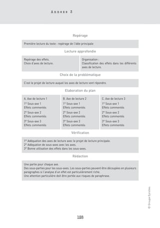 Annexe 3




                                        Repérage

Première lecture du texte : repérage de l’idée principale

                                 Lecture approfondie

Repérage des effets.                           Organisation :
Choix d’axes de lecture.                       Classification des effets dans les différents
                                               axes de lecture.

                             Choix de la problématique

C’est le projet de lecture auquel les axes de lecture vont répondre.

                                 Elaboration du plan

A. Axe de lecture 1             B. Axe de lecture 2             C. Axe de lecture 3
1° Sous-axe 1                   1° Sous-axe 1                   1° Sous-axe 1
Effets commentés                Effets commentés                Effets commentés
2° Sous-axe 2                   2° Sous-axe 2                   2° Sous-axe 2
Effets commentés                Effets commentés                Effets commentés
3° Sous-axe 3                   3° Sous-axe 3                   3° Sous-axe 3
Effets commentés                Effets commentés                Effets commentés

                                       Vérification

1° Adéquation des axes de lecture avec le projet de lecture principale.
2° Adéquation de sous-axes avec les axes.
3° Bonne utilisation des effets dans les sous-axes.

                                       Rédaction

Une partie pour chaque axe.
Des sous-parties pour les sous-axes. Les sous-parties peuvent être découpées en plusieurs
paragraphes si l’analyse d’un effet est particulièrement riche.
Une attention particulière doit être portée aux risques de paraphrase.
                                                                                               © Groupe Eyrolles




                                           128
 