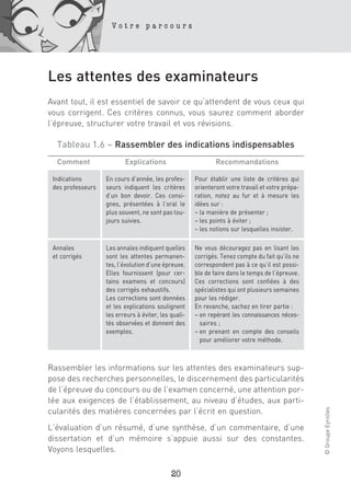 Votre parcours




Les attentes des examinateurs
Avant tout, il est essentiel de savoir ce qu’attendent de vous ceux qui
vous corrigent. Ces critères connus, vous saurez comment aborder
l’épreuve, structurer votre travail et vos révisions.

  Tableau 1.6 – Rassembler des indications indispensables
  Comment                 Explications                        Recommandations

 Indications       En cours d’année, les profes-      Pour établir une liste de critères qui
 des professeurs   seurs indiquent les critères       orienteront votre travail et votre prépa-
                   d’un bon devoir. Ces consi-        ration, notez au fur et à mesure les
                   gnes, présentées à l’oral le       idées sur :
                   plus souvent, ne sont pas tou-     – la manière de présenter ;
                   jours suivies.                     – les points à éviter ;
                                                      – les notions sur lesquelles insister.

 Annales           Les annales indiquent quelles      Ne vous découragez pas en lisant les
 et corrigés       sont les attentes permanen-        corrigés. Tenez compte du fait qu’ils ne
                   tes, l’évolution d’une épreuve.    correspondent pas à ce qu’il est possi-
                   Elles fournissent (pour cer-       ble de faire dans le temps de l’épreuve.
                   tains examens et concours)         Ces corrections sont confiées à des
                   des corrigés exhaustifs.           spécialistes qui ont plusieurs semaines
                   Les corrections sont données       pour les rédiger.
                   et les explications soulignent     En revanche, sachez en tirer partie :
                   les erreurs à éviter, les quali-   – en repérant les connaissances néces-
                   tés observées et donnent des         saires ;
                   exemples.                          – en prenant en compte des conseils
                                                        pour améliorer votre méthode.



Rassembler les informations sur les attentes des examinateurs sup-
pose des recherches personnelles, le discernement des particularités
de l’épreuve du concours ou de l’examen concerné, une attention por-
tée aux exigences de l’établissement, au niveau d’études, aux parti-
                                                                                                  © Groupe Eyrolles




cularités des matières concernées par l’écrit en question.
L’évaluation d’un résumé, d’une synthèse, d’un commentaire, d’une
dissertation et d’un mémoire s’appuie aussi sur des constantes.
Voyons lesquelles.

                                             20
 