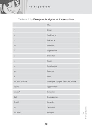 Votre parcours




       Tableau 2.2 – Exemples de signes et d’abréviations

+                                      Plus

/                                      Divisé

>                                      Supérieur à

<                                      Inférieur à

!!!!                                   Attention

↑                                      Augmentation

↓                                      Diminution

⇐                                      Cause

⇒                                      Conséquence

bcp                                    Beaucoup

dc                                     Donc

All., Esp., E-U, Fce…                  Allemagne, Espagne, États-Unis, France…

apparet                                Apparemment

convent°                               Convention

dvpt                                   Développement

KractR                                 Caractère
                                                                                     © Groupe Eyrolles




slt                                    Seulement

Prq ou p ?                             Pourquoi
                                                                                 >


                                  32
 