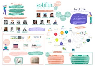 Missions
Faciliter l’accès au financement des
entreprises à impact sociétal.
Promouvoir la collaboration entre
les acteurs...