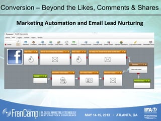 Conversion – Beyond the Likes, Comments & Shares
Marketing Automation and Email Lead Nurturing
 