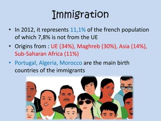 Immigration
• In 2012, it represents 11,1% of the french population
of which 7,8% is not from the UE
• Origins from : UE (34%), Maghreb (30%), Asia (14%),
Sub-Saharan Africa (11%)
• Portugal, Algeria, Morocco are the main birth
countries of the immigrants
 