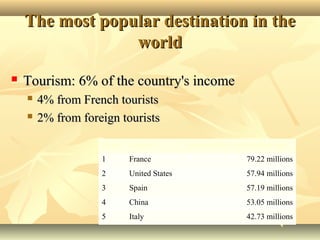 The most popular destination in the
world


Tourism: 6% of the country's income



4% from French tourists
2% from foreign tourists
Rank

Country

International tourist arrivals

1

France

79.22 millions

2

United States

57.94 millions

3

Spain

57.19 millions

4

China

53.05 millions

5

Italy

42.73 millions

 