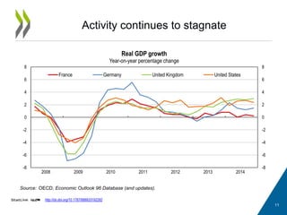 Activity continues to stagnate
11
http://dx.doi.org/10.1787/888933192282
Source: OECD, Economic Outlook 96 Database (and updates).
-8
-6
-4
-2
0
2
4
6
8
-8
-6
-4
-2
0
2
4
6
8
2008 2009 2010 2011 2012 2013 2014
Real GDP growth
Year-on-year percentage change
France Germany United Kingdom United States
 