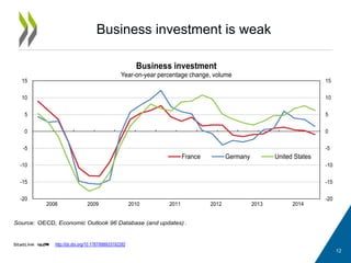 Business investment is weak
12
http://dx.doi.org/10.1787/888933192282
Source: OECD, Economic Outlook 96 Database (and updates) .
-20
-15
-10
-5
0
5
10
15
-20
-15
-10
-5
0
5
10
15
2008 2009 2010 2011 2012 2013 2014
Business investment
Year-on-year percentage change, volume
France Germany United States
 