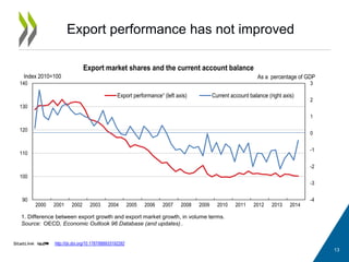 Export performance has not improved
13
1. Difference between export growth and export market growth, in volume terms.
Source: OECD, Economic Outlook 96 Database (and updates) .
-4
-3
-2
-1
0
1
2
3
90
100
110
120
130
140
2000 2001 2002 2003 2004 2005 2006 2007 2008 2009 2010 2011 2012 2013 2014
Export market shares and the current account balance
Export performance¹ (left axis) Current account balance (right axis)
Index 2010=100 As a percentage of GDP
http://dx.doi.org/10.1787/888933192282
 