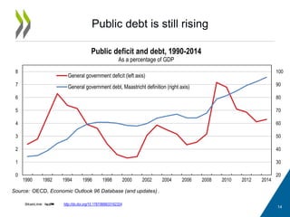 Public debt is still rising
14
http://dx.doi.org/10.1787/888933192324
1
Source: OECD, Economic Outlook 96 Database (and updates) .
20
30
40
50
60
70
80
90
100
0
1
2
3
4
5
6
7
8
1990 1992 1994 1996 1998 2000 2002 2004 2006 2008 2010 2012 2014
Public deficit and debt, 1990-2014
As a percentage of GDP
General government deficit (left axis)
General government debt, Maastricht definition (right axis)
 