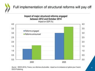 Full implementation of structural reforms will pay off
16Source : OECD (2014), France, Les réformes structurelles : impact sur la croissance et options pour l'avenir,
OECD Publishing.
0.0
0.5
1.0
1.5
2.0
2.5
3.0
3.5
4.0
0.0
0.5
1.0
1.5
2.0
2.5
3.0
3.5
4.0
2020 2025
Impact of major structural reforms engaged
between 2012 and October 2014
Impact on GDP (%)
Reforms engaged
Reforms announced
 