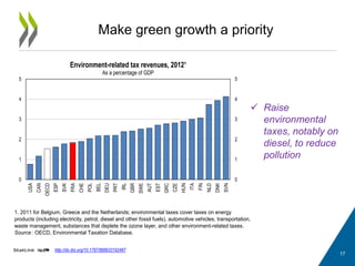 Make green growth a priority
17
http://dx.doi.org/10.1787/888933192487
 Raise
environmental
taxes, notably on
diesel, to reduce
pollution
Source : OECD, Environmental Taxation Database.
1. 2011 for Belgium, Greece and the Netherlands; environmental taxes cover taxes on energy
products (including electricity, petrol, diesel and other fossil fuels), automotive vehicles, transportation,
waste management, substances that deplete the ozone layer, and other environment-related taxes.
0
1
2
3
4
5
0
1
2
3
4
5
USA
CAN
OECD
ESP
SVK
FRA
CHE
POL
BEL
DEU
PRT
IRL
GBR
SWE
AUT
EST
GRC
CZE
HUN
ITA
FIN
NLD
DNK
SVN
Environment-related tax revenues, 2012¹
As a percentage of GDP
 