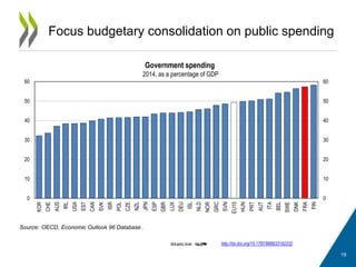Focus budgetary consolidation on public spending
19
http://dx.doi.org/10.1787/888933192332
Source: OECD, Economic Outlook 96 Database .
0
10
20
30
40
50
60
0
10
20
30
40
50
60
KOR
CHE
AUS
IRL
USA
EST
CAN
SVK
ISR
POL
CZE
NZL
JPN
ESP
GBR
LUX
DEU
ISL
NLD
NOR
GRC
SVN
EU15
HUN
PRT
AUT
ITA
BEL
SWE
DNK
FRA
FIN
Government spending
2014, as a percentage of GDP
 