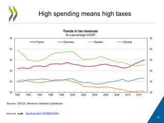 High spending means high taxes
20
http://dx.doi.org/10.1787/888933192342
Source: OECD, Revenue Statistics Database.
30
35
40
45
50
55
30
35
40
45
50
55
1990 1992 1994 1996 1998 2000 2002 2004 2006 2008 2010 2012
Trends in tax revenues
As a percentage of GDP
France Germany Sweden Canada
 