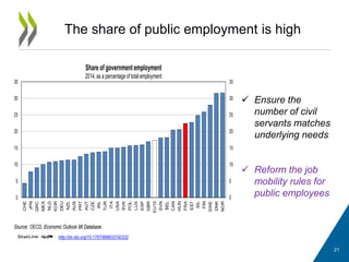 The share of public employment is high
21
 Ensure the
number of civil
servants matches
underlying needs
 Reform the job
mobility rules for
public employees
http://dx.doi.org/10.1787/888933192332
C
JP
G
M
N
K
D
N
A
P
A
C
Source: OECD, Economic Outlook 96 Database.
0
5
10
15
20
25
30
35
0
5
10
15
20
25
30
35
CHE
JPN
GRC
MEX
NLD
KOR
DEU
NZL
AUS
PRT
AUT
CZE
IRL
TUR
ITA
USA
SVK
POL
LUX
ESP
GBR
EU15
SVN
BEL
CAN
HUN
FRA
EST
ISL
FIN
SWE
DNK
NOR
Share of government employment
2014, as a percentageof total employment
 