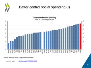 Better control social spending (I)
23
http://dx.doi.org/10.1787/888933192363
Source: OECD, Social Expenditure Database.
0
5
10
15
20
25
30
35
0
5
10
15
20
25
30
35
MEX
CHL
KOR
TUR
ISR
EST
ISL
CAN
SVK
AUS
USA
CHE
CZE
POL
NZL
IRL
OECD
GBR
NOR
HUN
JPN
LUX
SVN
GRC
NLD
PRT
DEU
ESP
SWE
AUT
ITA
DNK
BEL
FIN
FRA
Government social spending
2014, as a percentage of GDP
 