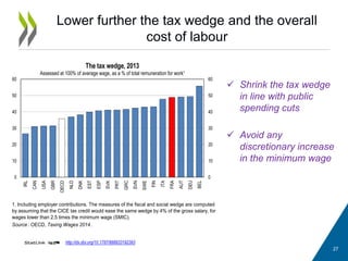 Lower further the tax wedge and the overall
cost of labour
27
http://dx.doi.org/10.1787/888933192393
 Shrink the tax wedge
in line with public
spending cuts
 Avoid any
discretionary increase
in the minimum wage
Source : OECD, Taxing Wages 2014 .
1. Including employer contributions. The measures of the fiscal and social wedge are computed
by assuming that the CICE tax credit would ease the same wedge by 4% of the gross salary, for
wages lower than 2.5 times the minimum wage (SMIC).
0
10
20
30
40
50
60
0
10
20
30
40
50
60
IRL
CAN
USA
GBR
OECD
NLD
DNK
EST
ESP
SVK
PRT
GRC
SVN
SWE
FIN
ITA
FRA
AUT
DEU
BEL
The tax wedge, 2013
Assessed at 100% of average wage, as a % of total remuneration for work¹
 