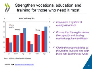 Strengthen vocational education and
training for those who need it most
28
 Implement a system of
quality assurance
 Ensure that the regions have
the capacity and funding
needed to guide candidates
 Clarify the responsibilities of
the parties involved and align
them with control over funds
http://dx.doi.org/10.1787/888933192492
Source : OECD (2013), Skills Outlook 2013 Database.
0
10
20
30
40
50
60
0
10
20
30
40
50
60
Low Medium High Low Medium High
Adults' proficiency, 2013
France
OECD
Numeracy Literacy
% %
 