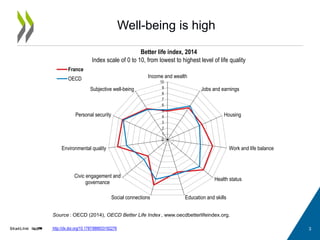 3
Well-being is high
http://dx.doi.org/10.1787/888933192276
Source : OECD (2014), OECD Better Life Index , www.oecdbetterlifeindex.org.
Better life index, 2014
Index scale of 0 to 10, from lowest to highest level of life quality
0
1
2
3
4
5
6
7
8
9
10
Income and wealth
Jobs and earnings
Housing
Work and life balance
Health status
Education and skillsSocial connections
Civic engagement and
governance
Environmental quality
Personal security
Subjective well-being
France
OECD
 