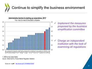 Continue to simplify the business environment
31
 Implement the measures
proposed by the business
simplification committee
 Charge an independent
institution with the task of
examining all regulations
http://dx.doi.org/10.1787/888933192453
1. 2008 for the United States.
Source: OECD (2013), Product Market Regulation Statistics.
0.0
0.5
1.0
1.5
2.0
2.5
3.0
0.0
0.5
1.0
1.5
2.0
2.5
3.0
CAN
NZL
USA
GBR
AUS
DEU
DNK
JPN
CHL
FIN
NLD
NOR
IRL
CHE
SWE
ITA
EST
SVK
ISR
ESP
AUT
CZE
ISL
KOR
GRC
PRT
FRA
SVN
BEL
HUN
Administrative barriers to starting up corporations, 2013¹
From most (0) to least (6) favourable to competition
 