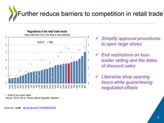 Further reduce barriers to competition in retail trade
32
 Simplify approval procedures
to open large stores
 End restrictions on loss-
leader selling and the dates
of discount sales
 Liberalise shop opening
hours while guaranteeing
negotiated offsets
http://dx.doi.org/10.1787/888933192748
1. 2008 for the United States.
Source : OECD (2013), Product Market Regulation Statistics .
0
1
2
3
4
5
6
0
1
2
3
4
5
6
SWE
SVN
KOR
NZL
NLD
CHL
CHE
AUS
ISL
EST
IRL
CZE
DNK
GBR
PRT
NOR
HUN
SVK
JPN
AUT
CAN
GRC
FRA
DEU
FIN
ESP
ITA
ISR
BEL
Regulations in the retail trade sector
Index scale from 0 to 6, from least to most restrictive
2013¹ 1998
 