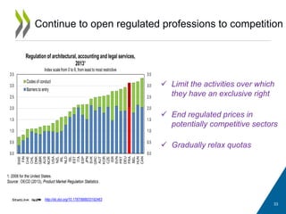 Continue to open regulated professions to competition
33
http://dx.doi.org/10.1787/888933192463
 Limit the activities over which
they have an exclusive right
 End regulated prices in
potentially competitive sectors
 Gradually relax quotas
1. 2008 for the United States.
Source: OECD (2013), Product Market Regulation Statistics.
0.0
0.5
1.0
1.5
2.0
2.5
3.0
3.5
0.0
0.5
1.0
1.5
2.0
2.5
3.0
3.5
SWE
FIN
CHE
CHL
DNK
GBR
AUS
NOR
USA
NZL
IRL
NLD
ISL
EST
ITA
ESP
JPN
SVK
GRC
AUT
KOR
CZE
ISR
SVN
PRT
DEU
FRA
BEL
HUN
CAN
Regulation of architectural, accounting and legal services,
2013¹
Index scale from 0 to 6, from least to most restrictive
Codes of conduct
Barriers to entry
 