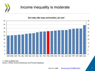 Income inequality is moderate
4http://dx.doi.org/10.1787/888933192276
1. Latest available year.
Source: OECD, Income Distribution and Poverty Database.
0
5
10
15
20
25
30
35
40
45
0
5
10
15
20
25
30
35
40
45
NOR DNK CZE FIN BEL SWE NLD AUT DEU IRL POL FRA KOR CAN ITA NZL AUS GRC PRT ESP GBR USA
Gini index after taxes and transfers, per cent¹
 