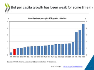 But per capita growth has been weak for some time (I)
5http://dx.doi.org/10.1787/888933192276
Source : OECD, National Accounts and Economic Outlook 96 Databases .
0
1
2
3
4
5
0
1
2
3
4
5
ITA FRA GRC DNK PRT BEL FIN ESP CAN DEU NLD USA AUT NZL SWE CZE NOR GBR AUS IRL POL KOR
Annualised real per capita GDP growth, 1990-2014% %
 