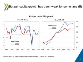 But per capita growth has been weak for some time (II)
6
Source : OECD, National Accounts and Economic Outlook 96 Databases .
-5
-4
-3
-2
-1
0
1
2
3
4
5
1990 1994 1998 2002 2006 2010 2014
France
OECD
Annual % change
90
100
110
120
130
140
1990 1994 1998 2002 2006 2010 2014
France
OECD
Index, 1990=100
Real per capita GDP growth
 