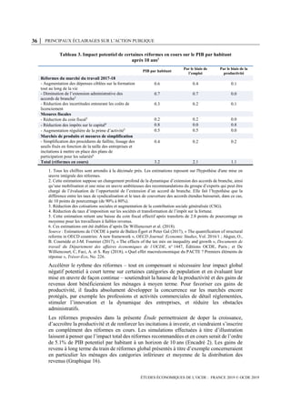 36 │ PRINCIPAUX ÉCLAIRAGES SUR L’ACTION PUBLIQUE
ÉTUDES ÉCONOMIQUES DE L’OCDE : FRANCE 2019 © OCDE 2019
Tableau 3. Impact ...