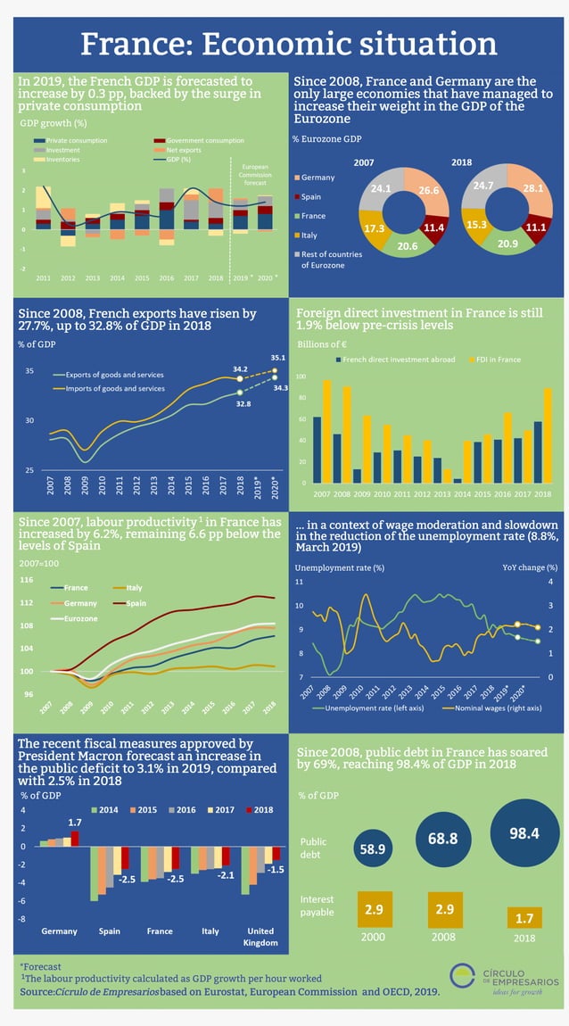 France Economic situation infographic