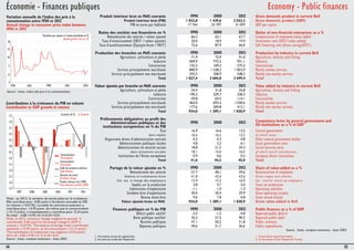 Économie - Finances publiques 
Variation annuelle de l'indice des prix à la 
consommation entre 1950 et 2012 
Annual change in consumer price index between 
1950 et 2012 
Contributions à la croissance du PIB en volume 
Contribution to GDP growth in volume 
14 
Economy - Public finances 
Produit intérieur brut en Md€ courants 1990 2000 2012 Gross domestic product in current Bn€ 
Produit intérieur brut (PIB) 1 032,8 1 439,6 2 032,3 Gross domestic product (GDP) 
PIB en euros par habitant 17 764 23 707 31 059 GDP per-capita 
Ratios des sociétés non financières en % 1990 2000 2012 Ratios of non-financial enterprises as a % 
Rémunération des salariés / valeur ajoutée 66,3 65,1 67,7 Compensation of employees/value added 
Taux d'investissement (FBCF1 / valeur ajoutée) 20,0 18,9 19,4 Investment rate (GFCF1/value added) 
Taux d'autofinancement (Épargne brute / FBCF1) 72,6 87,9 66,0 Self-financing rate (Gross saving/GFCF1) 
Production des branches en Md€ courants 1990 2000 2012 Production by industry in current Bn€ 
Agriculture, sylviculture et pêche 71,9 75,9 91,0 Agriculture, forestry and fishing 
Industrie 569,9 772,5 931,1 Industry 
Construction 142,2 169,2 275,2 Construction 
Services principalement marchands 800,9 1 228,2 1 853,9 Mainly market services 
Services principalement non marchands 242,5 358,9 548,2 Mainly non market services 
Total 1 827,4 2 604,8 3 699,4 Total 
Valeur ajoutée par branche en Md€ courants 1990 2000 2012 Value added by industry in current Bn€ 
Agriculture, sylviculture et pêche 34,4 31,8 35,8 Agriculture, forestry and fishing 
Industrie 190,2 229,7 228,3 Industry 
Construction 59,8 64,5 114,1 Construction 
Services principalement marchands 462,0 693,3 1 030,6 Mainly market services 
Services principalement non marchands 177,6 269,8 412,1 Mainly non market services 
Total 924,0 1 289,1 1 820,9 Total 
Prélèvements obligatoires au profit des 
Administrations publiques et des 
institutions européennes en % du PIB 
1990 2000 2012 Compulsory levies by general government and 
EU institutions as a % of GDP 
État 16,9 16,6 13,5 Central government 
dont impôts 16,6 16,2 13,2 of which taxes 
Organismes divers d'administration centrale 0,3 0,3 0,8 Other central government bodies 
Administrations publiques locales 4,8 5,2 6,1 Local-government units 
Administrations de sécurité sociale 18,8 21,5 24,3 Social-security units 
dont cotisations sociales 18,1 15,6 16,5 of which social contributions 
Institutions de l'Union européenne 0,9 0,6 0,2 European Union institutions 
Total 41,6 44,2 45,0 Total 
Partage de la valeur ajoutée en % 1990 2000 2012 Share of value-added as a % 
Rémunération des salariés 57,7 58,1 59,6 Remuneration of employees 
Salaires et traitements bruts 41,8 42,6 43,6 Gross wages and salaries 
Cot. soc. à charge des employeurs 15,9 15,5 16,0 Soc. contrib. borne by employers 
Impôts sur la production 3,8 4,7 5,0 Taxes on production 
Subventions d'exploitation -1,1 -1,0 -1,3 Operating subsidies 
Excédent brut d'exploitation 30,0 30,4 29,9 Gross operating surplus 
Revenu mixte brut 9,6 7,8 6,8 Gross mixed income 
Valeur ajoutée brute en Md€ 924,0 1 289,1 1 820,9 Gross value-added in Bn€ 
Finances publiques en % du PIB 1990 2000 2012 Public finances as a % of GDP 
Déficit public notifié2 -2,5 -1,5 -4,8 Reported public deficit2 
Dette publique notifiée2 35,2 57,5 90,2 Reported public debt2 
Recettes publiques 47,1 50,2 51,8 Public revenues 
Dépenses publiques 49,6 51,7 56,6 Public expenditures 
Source : Insee, comptes nationaux - base 2005. 
1. Formation brute de capital fixe. 
2. Au sens du traité de Maastricht. 
1. Gross fixed capital formation. 
2. In the sense of the Maastricht Treaty. 
15 
Source : Insee, indice des prix à la consommation. 
Note : en 2012, la variation de stocks pèse sur la croissance. 
Elle contribue pour -0,85 point à l'évolution annuelle du PIB 
en volume (+0,01%). Le solde du commerce extérieur y 
contribue pour +0,95 point, de même que la consommation 
(+0,15 point). L'investissement y contribue pour -0,24 point. 
Au total : -0,85+0,95+0,15-0,24=0,01. 
Note: In 2012, inventory change weighed on growth. It 
contributed -0.85 point to the annual change in GDP in 
volume (+0.01%). The balance of foreign trade contributed 
positively (+0.95 point), as did consumption (+0.15 point). 
The contribution of investment was negative (-0.24 point). 
All in all: -0.85+0.95+0.15-0.24=0.01. 
Source : Insee, comptes nationaux - base 2005. 
 