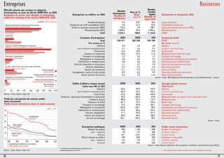 Entreprises 
Effectifs salariés par secteur et catégorie 
d'entreprises au sens du décret 2008-1354, en 2010 
Employees by sector and category of enterprises 
within the meaning of the decree 2008-1354, 2010 
Source : Insee, Esane, Clap, Lifi. 
Poids des entreprises du secteur public 
dans l'économie 
Public Sector enterprises share in total economy 
16 
Entreprises en milliers en 2010 
Nombre 
d'entreprises 
Number of 
enterprises 
Part en % 
Share 
as a % 
Nombre 
d'unités 
légales 
Number of 
legal units 
Enterprises in thousands, 2010 
Grandes entreprises 0,2 0,01 18,3 Large enterprises 
Entreprises de taille intermédiaire (ETI) 4,5 0,15 43,4 Intermediate enterprises 
Petites et moyennes entreprises (PME) 134,3 4,4 198,1 Small and medium enterprises (SME) 
Microentreprises (MIC) 2 896,3 95,4 2 906,2 Microenterprises 
Total 3 035,3 100,0 3 166,0 Total 
Créations d'entreprises1 2003 2006 2011 Enterprise birth1 
Total 238 971 285 458 549 788 Total 
Par secteur en % By sector as a % 
Industrie 5,4 4,9 4,9 Industry 
dont industrie manufacturière 5,1 4,6 4,1 of which manufacturing 
Construction 16,2 18,0 14,9 Construction 
Commerce et réparation 25,6 23,4 21,0 Wholesale/retail trade and repair 
Transports et entreposage 2,7 2,2 1,7 Transport and storage 
Hébergement et restauration 6,3 5,6 4,7 Accomodation and food service activities 
Information et communication 3,8 4,0 4,8 Information and communication 
Activités financières et d'assurance 3,1 3,7 2,4 Financial and insurance activities 
Activités immobilières 4,5 5,4 3,4 Real estate activities 
Soutien aux entreprises 17,1 17,4 21,3 Service activities 
Enseignement, santé et action sociale 8,9 8,2 9,9 Education, health and social work 
Autres activités de services 6,5 7,2 11,0 Other service activities 
Businesses 
Source : Insee, REE (Répertoire des Entreprises et des Établissements - Sirene). 
Chiffre d'affaires moyen annuel 2000 2005 2012 Average annual revenue 
Indice base 100 en 2010 2010 based 
Industrie 82,6 90,9 109,2 Industry 
dont industrie manufacturière 86,9 94,5 109,2 of which manufacturing 
Construction 67,6 86,8 105,6 Construction 
Commerce, réparation d'automobiles et motocycles 92,0 102,0 97,8 Wholesale/retail and repair of cars and motorcycles 
Commerce de gros 80,8 92,2 110,7 Wholesale trade 
Commerce de détail 81,7 93,7 102,5 Retail trade 
Transports et entreposage 73,2 87,8 106,1 Transport and storage 
Hébergement et restauration 102,0 102,1 98,4 Accomodation and food service activities 
Information et communication 64,4 84,6 105,3 Information and communication 
Activités immobilières 71,7 92,0 101,3 Real estate activities 
Soutien aux entreprises 69,0 86,3 108,5 Service activities 
Services aux ménages 103,1 102,4 98,3 Household services 
Source : Insee. 
Entreprises publiques 2009 2010 2011 Public sector enterprises 
Nombre de sociétés 946 1 230 1 498 Number of enterprises 
dont : industrie 99 147 386 of which: industry 
tertiaire 817 1 051 1 070 tertiary sector 
Effectif salariés en milliers 789 803 785 Employees in thousands 
dont : industrie 154 149 145 of which: industry 
tertiaire 624 643 628 tertiary sector 
Source : Insee, Recme (répertoire des entreprises contrôlées majoritairement par l'État). 
1. Activités marchandes hors agriculture yc. 
autoentrepreneurs en 2011. 1. Non-agricultural market activities incl. self-managed enterprises. 
17 
Source : Insee, Esane, Clap, Lifi. 
 