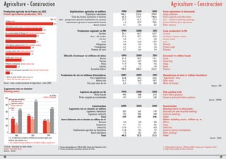 Agriculture - Construction 
Agriculture - Construction 
Production agricole de la France en 2012 
French agricultural production, 2012 
Source : Insee, compte provisoire de l'agriculture - base 2005. 
Logements mis en chantier 
Housing starts 
Champ : données en date réelle. 
Scope: real date data. 
Source : SOeS. 
Exploitations agricoles en milliers 1988 2000 2010 Farm operations in thousands 
Exploitants individuels 946,1 537,6 339,9 Single producers 
Total des formes sociétaires et diverses 65,5 123,7 146,6 Total corporate and other forms 
dont : groupements agricoles d'exploitation en commun 37,7 41,5 37,2 incl.: collective farming groupings 
exploitations agricoles à responsabilité limitée 1,5 55,9 78,6 limited liability farm operations 
Autres statuts 5,1 2,6 3,5 Other statuses 
Production végétale1 en Mt 1990 2000 2011 Crop production1 in Mt 
Céréales 55,1 65,7 63,7 Cereals 
dont : blé tendre 31,4 35,7 34,0 of which: common wheat 
blé dur 2,0 1,7 2,0 durum wheat 
maïs 9,4 16,0 15,9 corn 
Oléagineux 4,6 5,5 7,4 Oilseeds 
Protéagineux 3,7 2,1 1,0 Protein crops 
Pommes de terre 4,7 6,4 7,4 Potatoes 
Effectifs d'animaux1 en millions de têtes 1990 2000 2011 Livestock1 in million heads 
Bovins 21,4 20,3 19,1 Cattle 
Porcins 12,3 14,9 14,0 Swine/Pigs 
Ovins 11,4 9,6 7,6 Sheep 
Caprins 1,2 1,2 1,4 Goats 
Ensemble Gallus2 198,4 206,0 222,2 Poultry2 
Production de vin en millions d'hectolitres 2007 2009 2011 Manufacture of wine in million hectoliters 
Vins d'appellation 23,8 23,5 23,6 "Appellation" wines 
Autres vins 16,7 16,0 18,7 Other wines 
Vins pour eaux de vie 6,3 7,2 8,8 Wines for brandy 
Source : SSP. 
Captures de pêche en Kt 1990 2000 2010 Fish catches in Kt 
Pêche fraîche 493 408 310 Fresh fishery products 
Pêche congelée ou transformée 137 219 130 Frozen or processed fishery products 
Source : DPMA. 
Construction 2000 2005 2010 Construction 
Logements mis en chantier en milliers Housing starts in thousands 
Logements individuels 207 247 179 Detached and semi-detached dwellings 
Logements collectifs 122 205 169 Collective dwellings 
Total 329 452 348 Total 
Autres bâtiments mis en chantier en millions de m2 Others building starts, million sq. m 
Bureaux 4,0 3,8 2,8 Offices 
Commerces 4,1 5,1 4,6 Shops 
Industries 13,4 11,1 6,0 Industries 
Exploitations agricoles ou forestières 11,8 9,3 1,4 Farms or forestry developments 
Autres bâtiments 7,3 8,2 6,5 Other buildings 
Total 40,5 37,5 21,2 Total 
Source : SOeS. 
1. France métropolitaine en 1990 et 2000, France hors Mayotte en 2011. 
2. Poules pondeuses, poulettes, poulets de chair. 
1. Metropolitan France in 1990 and 2000, France excl. Mayotte in 2011. 
2. Layer hens, pullets, broilers chickens. 
18 19 
 