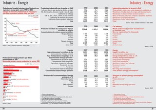 Industrie - Énergie Industry - Energy 
Évolution de l'emploi intérieur dans l'industrie en 
équivalent-temps plein entre 1980 et 2012 
Change in domestic employment in industry in 
full-time equivalent between 1980 and 2012 
20 
21 
Source : Insee, comptes nationaux - base 2005. 
Production industrielle par branche en Md€ 1990 2000 2012 Industrial production by branch in Bn€ 
Ind. extr., énerg., eau, gestion des déchets et dépol. 55,6 76,1 156,6 Mining and quar., energy, water, waste management, remediation act. 
Fab. denrées alim., boissons et prod. à base de tabac 105,9 122,4 159,3 Manufacture of food products, beverages and tobacco products 
Cokéfaction et raffinage 19,5 34,5 49,2 Manufacture of coke and refined petroleum products 
Fab. éq. élec., électr., inform. et fab. machines 73,2 107,2 89,5 Manuf. of electrical, electronic, computer, equipment, machinery 
Fabrication de matériels de transport 65,3 110,2 122,0 Manufacture of transport equipment 
Fabrication d'autres produits industriels 250,5 322,3 354,5 Manufacture of other industrial products 
Total 569,9 772,5 931,1 Total 
Source : Insee, comptes nationaux - base 2005. 
Industrie automobile 1990 2000 2011 Car industry 
Production mondiale des constructeurs français 
en milliers de voitures 3 294,8 4 599,2 5 604,6 World production by French manufacturers 
in thousand cars 
Immatriculations de voitures neuves1 en milliers New car registrations1 in thousands 
Marques françaises 1 405 1 262 1 238 French brands 
Peugeot 498 398 370 Peugeot 
Citröen 267 262 323 Citröen 
Renault 639 602 456 Renault 
Marques étrangères 904 872 966 Foreign brands 
Total 2 309 2 134 2 204 Total 
dont diesel 762 1 046 1 593 of which diesel 
Source : CCFA. 
Énergie 2007 2009 2011 Energy 
Approvisionnement2 en millions de tep 269,1 260,5 259,8 Supply2 in million toe 
dont production d'énergie primaire 135,6 130,8 138,9 of which primary energy production 
Taux d'indépendance énergétique en % 50,4 50,2 53,5 Energy independence ratio as a % 
Consommation d'énergie primaire1, 3 Primary energy consumption1, 3 
Consommation de la branche énergie 97,4 93,7 98,3 Energy branch consumption 
Consommation finale énergétique4 160,4 155,6 155,6 Energy final consumption4 
Agriculture, industrie et sidérurgie 41,8 37,5 37,0 Agriculture, industry and siderurgy 
Résidentiel, tertiaire 67,8 69,0 68,6 Residential, tertiary 
Transports5 50,8 49,2 50,0 Transport5 
Consommation finale non énergétique 16,0 12,1 12,6 Non-energy final consumption 
Consommation totale d'énergie primaire4 273,8 261,4 266,4 Total primary energy consumption4 
Structure de la consommation d'énergie 
primaire1 en % 1990 2002 2011 Structure of primary energy consumption1 
as a % 
Électricité primaire6 36,4 41,7 43,8 Primary electricity6 
Pétrole 38,7 34,6 31,0 Oil 
Gaz 11,5 14,7 15,0 Gas 
ENRt et déchets7 5,0 4,3 6,4 Renewable thermal energy and waste7 
Charbon 8,4 4,7 3,7 Coal 
Source : SOeS. 
1. France métropolitaine. 
2. Tonnes équivalent pétrole. 
3. Énergie issue des produits énergétiques tirés de la nature. 
4. Corrigée des variations climatiques. 
5. Hors soutes maritimes internationales. 
6. Nucléaire, hydraulique, éolien et photovoltaïque. 
7. ENRt (bois, déchets de bois, solaire thermique, biogaz, 
biocarburants,...), yc. les pompes à chaleur et les déchets. 
1. Metropolitan France. 
2. Tonnes of oil equivalent. 
3. Energy contained in energy products derived from nature. 
4. Corrected for climatic variations. 
5. Excluding international marine bunkers. 
6. Nuclear, hydraulic, wind and photovoltaic. 
7. Renewable thermal energy (wood, wood waste, thermal solar, biogases, 
biofuels, etc.), incl. heat pumps and waste. 
Production d'énergie primaire par filière 
renouvelable en 2011 
Renewable primary energy production by sector, 2011 
Source : SOeS. 
 