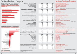 Services - Tourisme - Transports 
Palmarès des sites culturels et récréatifs en 2011 
Most visited cultural and recreational sites, 2011 
22 
Services - Tourism - Transport 
23 
Effectifs salariés dans les services principalement 
marchands en 2010 en équivalent-temps plein 
Employees in mainly market services in full-time 
equivalent, 2010 
Source : Insee, Esane. 
Champ : France métropolitaine. 
Scope: Metropolitan France. 
Sources : direction générale des Patrimoines ; Deps. 
Cotisations d'assurances en Md€ 2000 2005 2011 Insurance subscription in Bn€ 
Vie et bons de capitalisation 84,7 113,4 114,3 Life insurance and investment growth bond 
Décès, maladie ou accidents 15,0 20,6 27,8 Death, Health or accident insurance 
Biens et responsabilités 31,7 41,9 47,9 Non-life and third-party insurance 
Total 131,3 175,9 190,0 Total 
Source : Fédération Française des Sociétés d'Assurances. 
Établissements de crédit agréés en France 2007 2009 2011 Registered credit institution 
Total 747 706 657 Total 
dont : banques 227 212 198 of which: banks 
banques mutualistes ou coopératives 110 101 95 mutual or cooperative banks 
sociétés financières 321 300 277 financial corporate 
Source : Banque de France. 
Communications électroniques en Md€ 2005 2008 2011 Electronic communications in Bn€ 
Services sur réseaux fixes 20,2 21,1 20,5 Fixed network services 
dont services haut et très haut débit 2,8 7,0 9,7 of which high-speed and very high-speed services 
Services sur réseaux mobiles 17,4 20,1 20,3 Mobile network services 
dont services de voix 14,3 15,6 13,8 of which mobile telephony 
Autres services 3,0 3,6 3,3 Other services 
Revenus des opérateurs sur marché final 40,6 44,8 44,1 Operators' income on end users market 
Source : Arcep. 
Cinéma 1990 2000 2011 Motion pictures 
Nombre de films produits 146 171 272 Number of films produced 
dont films d'initiative française 106 144 207 of which French-originated films 
Entrées en millions 122 166 217 Tickets in millions 
Recettes totales guichets en M€ 583 894 1 371 Total box-office receipts in M€ 
Part du cinéma national dans les recettes en % 37,4 28,5 40,9 Share of French films in total receipts as a % 
Source : Centre national du cinéma et de l'image animée. 
Tourisme 1990 2000 2011 Tourism 
Arrivées de touristes en France en millions 52,5 77,2 81,4 Arrivals of non-resident tourists in France in millions 
Part dans le tourisme international en % 12,0 11,5 8,3 Share of international tourism as a % 
Recettes du tourisme en France en Md$ 20,2 33,0 54,5 Tourism receipts in France in Bn$ 
Part dans les recettes du tourisme international en % 7,5 6,9 5,3 Share of international tourism as a % 
Source : Organisation mondiale du Tourisme. 
Transports de voyageurs en Mds de voyageurs-km 1990 2000 2011 Passenger transport in Bn passenger-km 
Véhicules particuliers 617,3 754,4 812,7 Private cars 
Autobus, autocars 40,7 42,0 51,1 Buses, coaches 
Transports ferrés 73,9 80,7 104,0 Rail transport 
dont : SNCF1 63,7 69,1 89,0 of which: SNCF1 
dont TGV2 14,9 34,5 54,9 of which TGV2 
RATP3 9,7 10,2 12,6 RATP3 
Transports aériens 11,4 15,1 13,5 Air transport 
Total 743,3 892,2 981,2 Total 
Transport intérieur terrestre de marchandises 1990 2000 2011 Domestic freight transport 
Transport de marchandises en Mds de tonnes-km 272,9 369,2 376,0 Freigth transport billion tonne-km 
Transport routier en % 71,0 76,5 84,0 Road transport as a % 
Transport ferroviaire en % 19,1 15,6 9,1 Rail transport as a % 
Transport fluvial en % 2,6 2,0 2,1 Inland water transport as a % 
Oléoducs en % 7,2 5,9 4,8 Pipelines as a % 
Source : SOeS, compte des transports. 
1. Société Nationale des Chemins de Fer français. 
2. Train à grande vitesse. 
3. Régie autonome des transports parisiens. 
1. French National Railways. 
2. High-speed train. 
3. Autonomous corporation of Parisian transport. 
 