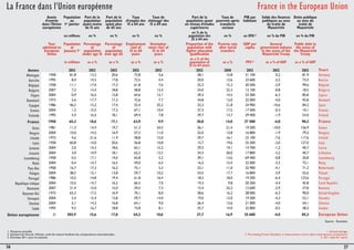 La France dans l'Union européenne France in the European Union 
Année 
d'entrée 
dans l'Union 
européenne 
Population 
au 
1er janvier 
Part de la 
population 
ayant moins 
de 15 ans 
Part de la 
population 
ayant plus 
de 65 ans 
Taux 
d'emploi des 
15 à 64 ans 
Taux de 
chômage1 des 
15 à 64 ans 
Part de la 
population ayant 
un niveau d'études 
supérieures 
Taux de 
pauvreté après 
transferts 
sociaux 
PIB par 
habitant 
Solde des finances 
publiques au sens 
du traité de 
Maastricht 
Dette publique 
au sens du 
traité de 
Maastricht 
en millions en % en % en % en % 
en % de la 
population des 
25 à 64 ans 
en % en SPA2,3 en % du PIB en % du PIB 
Year 
admitted to 
European 
Union 
Population 
at 
January 1st 
Percentage 
of 
population 
under age 15 
Percentage 
of 
population 
over age 65 
Employment 
rate of 
15 to 64 
years 
Unemploy-ment 
rate1 of 
15 to 64 
years 
Proportion of the 
population with 
higher education 
qualification 
Poverty rate 
after social 
transfers 
GDP per 
capita 
General 
government balance 
in the sense of the 
Maastricht Treaty 
Public debt in 
the sense of 
the Maastricht 
Treaty 
in millions as a % as a % as a % as a % 
as a % of the 
population of 
25 to 64 years 
as a % PPS2,3 as a % of GDP as a % of GDP 
Années 2012 2012 2012 2012 2012 2012 2010 2012 2012 2012 Years 
Allemagne 1958 81,8 13,2 20,6 72,8 5,6 28,1 15,8 31 100 0,2 81,9 Germany 
Autriche 1995 8,4 14,5 17,8 72,5 4,4 20,0 12,6 33 600 -2,5 73,4 Austria 
Belgique 1958 11,1 17,0 17,3 61,8 7,6 35,3 15,3 30 500 -3,9 99,6 Belgium 
Bulgarie 2007 7,3 13,4 18,8 58,8 12,4 24,0 22,3 12 100 -0,8 18,5 Bulgaria 
Chypre 2004 0,9 16,5 12,8 64,6 12,1 39,3 14,5 23 200 -6,3 85,8 Cyprus 
Danemark 1973 5,6 17,7 17,3 72,6 7,7 34,8 13,0 32 000 -4,0 45,8 Denmark 
Espagne 1986 46,2 15,2 17,4 55,4 25,2 32,3 21,8 24 900 -10,6 84,2 Spain 
Estonie 2004 1,3 15,5 17,2 67,1 10,4 37,3 17,5 17 500 -0,3 10,1 Estonia 
Finlande 1995 5,4 16,5 18,1 69,4 7,8 39,7 13,7 29 400 -1,9 53,0 Finland 
France 1958 65,3 18,6 17,1 63,9 9,9 30,8 14,0 27 500 -4,8 90,2 France 
Grèce 1981 11,3 14,4 19,7 51,3 24,5 26,1 21,4 19 200 -10,0 156,9 Greece 
Hongrie 2004 10,0 14,5 16,9 57,2 11,0 22,0 13,8 16 800 -1,9 79,2 Hungary 
Irlande 1973 4,6 21,6 11,9 58,8 15,0 39,7 16,1 33 100 -7,6 117,6 Ireland 
Italie 1958 60,8 14,0 20,6 56,8 10,8 15,7 19,6 25 200 -3,0 127,0 Italy 
Lettonie 2004 2,0 14,3 18,6 63,1 15,2 29,2 19,1 14 700 -1,2 40,7 Latvia 
Lituanie 2004 3,0 14,9 18,1 62,2 13,5 34,3 20,0 17 800 -3,2 40,7 Lithuania 
Luxembourg 1958 0,5 17,1 14,0 65,8 5,2 39,1 13,6 69 400 -0,8 20,8 Luxembourg 
Malte 2004 0,4 14,7 16,5 59,0 6,5 16,2 15,4 22 000 -3,3 72,1 Malta 
Pays-Bas 1958 16,7 17,3 16,2 75,1 5,3 33,1 11,0 32 900 -4,1 71,2 Netherlands 
Pologne 2004 38,5 15,1 13,8 59,7 10,2 24,5 17,7 16 800 -3,9 55,6 Poland 
Portugal 1986 10,5 14,8 19,4 61,8 16,4 18,5 18,0 19 200 -6,4 123,6 Portugal 
République tchèque 2004 10,5 14,7 16,2 66,5 7,0 19,3 9,8 20 200 -4,4 45,8 Czech Republic 
Roumanie 2007 21,4 15,0 15,0 59,5 7,3 15,4 22,2 12 600 -2,9 37,8 Romania 
Royaume-Uni 1973 63,3 17,5 16,9 70,1 8,0 38,6 16,2 28 000 -6,3 90,0 United Kingdom 
Slovaquie 2004 5,4 15,4 12,8 59,7 14,0 19,0 13,0 19 200 -4,3 52,1 Slovakia 
Slovénie 2004 2,1 14,3 16,8 64,1 9,0 26,4 13,6 21 000 -4,0 54,1 Slovenia 
Suède 1995 9,5 16,7 18,8 73,8 8,1 35,7 14,0 32 800 -0,5 38,2 Sweden 
Union européenne /// 503,9 15,6 17,8 64,2 10,6 27,7 16,9 25 600 -4,0 85,3 European Union 
Source : Eurostat. 
1. Moyenne annuelle. 
2. Standard de Pouvoir d'Achat, unité de mesure facilitant les comparaisons internationales. 
3. Données 2011 pour la Lettonie. 
1. Annual average. 
2. Purchasing Power Standard, a measurement unit to allow international comparisons. 
3. 2011 date for Latvia. 
26 27 
 