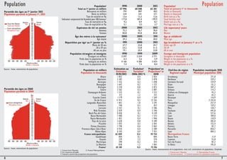 Population Population 
6 
Population1 1990 2000 2012 Population1 
Total au 1er janvier en milliers 57 996 60 508 65 281 Total at January 1st in thousands 
Naissances en milliers 793 807 822 Births in thousands 
Décès en milliers 534 541 571 Deaths in thousands 
Taux de natalité en ‰ 13,6 13,3 12,6 Birth rate as a ‰ 
Indicateur conjoncturel de fécondité pour 100 femmes2 177,8 187,4 199,9 Total fertility rate2 
Taux de mortalité en ‰ 9,2 8,9 8,7 Death rate as a ‰ 
Taux de nuptialité en ‰ 5,1 5,0 3,7 Marriage rate as a ‰ 
Espérance de vie1 en années 2000 2005 2012 Life expectancy1 years 
Hommes 75,2 76,7 78,4 Men 
Femmes 82,8 83,8 84,8 Women 
Âge des mères à la naissance1 2000 2005 2011 Age at childbirth1 
Âge moyen 29,3 29,6 30,0 Mean age 
Répartition par âge1 au 1er janvier en % 1991 2000 2013 Age breakdown1 at January 1st as a % 
Moins de 20 ans 27,7 25,8 24,7 Under age 20 
20 à 59 ans 53,2 53,8 51,5 20-59 
60 ans ou plus 19,1 20,4 23,8 60 or over 
Population étrangère et immigrée 1990 1999 2009 Foreign and immigrant population 
Étrangers en milliers 3 597 3 259 3 771 Foreigners in thousands 
Poids dans la population en % 6,3 5,6 5,9 Weight in the population as a % 
Immigrés en milliers 4 166 4 306 5 433 Immigrants in thousands 
Poids dans la population en % 7,4 7,4 8,4 Weight in the population as a % 
Pyramide des âges au 1er janvier 2013 
Population pyramid at January 1st, 2013 
Pyramide des âges en 2060 
Population pyramid in 2060 
7 
Source : Insee, estimations de population. 
Source : Insee, estimations de population. 
Population en milliers 
Population in thousands 
Estimation au 
Estimates 
01/01/2012 
Évolution3 
Variation3 
2006-2012 % 
Projections4 en 
Projections4 in 
2040 
Chef-lieu de région 
Regional capital 
Population municipale 2010 
Municipal population 2010 
Alsace 1 857 0,4 2 023 Strasbourg 271,8 
Aquitaine 3 287 0,9 3 878 Bordeaux 239,2 
Auvergne 1 353 0,2 1 448 Clermont-Ferrand 139,9 
Bourgogne 1 647 0,2 1 725 Dijon 151,2 
Bretagne 3 250 0,8 3 873 Rennes 207,2 
Centre 2 562 0,3 2 807 Orléans 114,2 
Champagne-Ardenne 1 333 -0,1 1 312 Châlons-en-Champagne 45,3 
Corse 317 1,2 351 Ajaccio 65,5 
Franche-Comté 1 179 0,4 1 269 Besançon 116,9 
Île-de-France 11 915 0,5 12 765 Paris 2 243,8 
Languedoc-Roussillon 1 851 1,0 3 291 Montpellier 257,4 
Limousin 746 0,3 812 Limoges 139,2 
Lorraine 2 357 0,1 2 386 Metz 120,7 
Midi-Pyrénées 2 929 0,9 3 596 Toulouse 441,8 
Nord-Pas-de-Calais 4 050 0,1 4 149 Lille 227,6 
Basse-Normandie 1 480 0,3 1 573 Caen 109,0 
Haute-Normandie 1 851 0,4 1 946 Rouen 110,9 
Pays de la Loire 3 630 0,8 4 389 Nantes 285,0 
Picardie 1 925 0,3 2 041 Amiens 133,4 
Poitou-Charentes 1 790 0,6 2 062 Poitiers 87,7 
Provence-Alpes-Côte d'Azur 4 924 0,4 5 589 Marseille 850,7 
Rhône-Alpes 6 342 0,9 7 451 Lyon 484,3 
France métropolitaine 63 409 0,5 70 734 Metropolitan France 
Guadeloupe 404 0,1 404 Basse-Terre 11,9 
Guyane 239 2,5 574 Cayenne 55,8 
Martinique 390 -0,3 423 Fort-de-France 87,2 
La Réunion 838 1,2 1 061 St-Denis 145,0 
France1 65 281 0,5 73 196 
1. France hors Mayotte. 2. France Métropolitaine. Source : Insee, recensements de la population, état civil, estimations de population, Omphale. 
3. En moyenne annuelle. 
1. France excl. Mayotte. 2. Metropolitan France. 
4. Scénario central des projections de population. 
3. Annual variation. 4. Central scenario for population projections. 
 