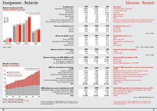Enseignement - Recherche Education - Research 
10 
Enseignement1 1990 2000 2011 Education1 
Population scolaire en milliers 14 828 14 935 15 151 Enrollment levels in thousands 
Premier degré 6 953 6 552 6 711 Preschool and primary 
Second degré 5 726 5 614 5 416 Secondary 
Enseignement supérieur 1 717 2 160 2 348 Higher education 
Apprentissage 227 376 443 Apprenticeship 
Autres 204 233 233 Other 
Taux de réussite au baccalauréat en % 73,1 79,5 85,7 Pass rate for baccalauréat (exam at end of secondary school) as a % 
Part de bacheliers dans une génération2 en % 43,5 62,8 71,6 Percentage of baccalauréat holders in one generation2 as a % 
Taux de scolarisation en % 2000 2005 2010 Enrollment rates as a % 
à 2 ans 34,6 24,5 13,6 2-year-olds 
à 16 ans 96,5 96,6 94,2 16-year-olds 
à 20 ans 51,4 51,9 51,9 20-year-olds 
Source : Depp. 
Niveau de diplôme3 en % 2003 2007 2011 Qualification level3 as a % 
Aucun 33,3 28,9 26,2 None 
Brevet, CAP, BEP 27,2 27,6 27,1 Brevet, CAP, BEP 
Baccalauréat, brevet professionnel 21,1 13,1 14,2 Baccalauréat, vocational brevet 
Supérieur 16,6 19,3 21,9 Higher 
Études en cours 11,4 11,1 10,6 Still studying 
Source : Insee, enquêtes Emploi. 
Dépense intérieure d'éducation 1990 2000 2011 Domestic education expenditure 
en Md€ 68,0 104,9 137,4 in Bn€ 
en % du PIB 6,6 7,3 6,9 as a % of GDP 
Source : Depp. 
Dépense intérieure de R&D (DIRD) en M€ 2000 2005 2011 Domestic R&D expenditure in M€ 
Exécution par les administrations 11 605 13 725 16 425 Public sector 
Exécution par les entreprises 19 348 22 503 28 497 Private sector 
Part de la DIRD dans le PIB en % 2,2 2,1 2,2 Domestic R&D expenditure as a % of GDP 
DIRD des entreprises par branche 
en M€ 2001 2005 2010 Domestic R&D expenditure in private sector by branch 
in M€ 
Industrie automobile 3 256 3 886 4 202 Manufacture of motor vehicles, trailers and semi-trailers 
Industrie pharmaceutique 2 608 3 101 3 269 Manufacture of pharmaceutical products 
Construction aéronautique et spatiale 2 149 2 660 2 959 Manufacture of air and spacecraft and related machinery 
Industrie chimique 1 273 1 303 1 463 Manufacture of chemicals and chemical products 
Autres branches industrielles 9 037 9 329 10 572 Other manufacturing 
Activités informatiques et services d'information 439 734 1 633 Computing and information service activities 
Autres branches de services 2 021 1 489 3 305 Other services 
Total 20 782 22 503 27 403 Total 
DIRD publique par secteur institutionnel en M€ 2007 2009 2011 Public R&D expenditure by institutionnal sector in M€ 
Établissements publics et services ministériels (hors CNRS) 6 427 5 909 6 341 Public establishments and ministerial departments (excl. CNRS) 
Enseignement supérieur (yc. CNRS) 7 663 8 911 9 528 Higher education (incl. CNRS) 
Institutions sans but lucratif 461 512 556 Non-profit institutions 
Total 14 550 15 332 16 425 Total 
Source : MESR-SIES Pôle Recherche. 
1. France hors Mayotte en 1990 et 2000, France yc. Mayotte en 2011. 
2. France métropolitaine en 1990 et 2000, France hors Mayotte en 2011. 
3. France métropolitaine. 
1. France excl. Mayotte in 1990 and 2000, France incl. Mayotte in 2011. 
2. Metropolitan France in 1990 and 2000, France excl. Mayotte in 2011. 
3. Metropolitan France. 
Dépense moyenne par élève 
Average expenditure per pupil 
Effectifs de chercheurs 
Number of researchers 
11 
Source : Depp. 
Champ : chercheurs hors Défense. 
Scope: researchers excluding defense sector. 
Source : MESR-SIES Pôle Recherche. 
 