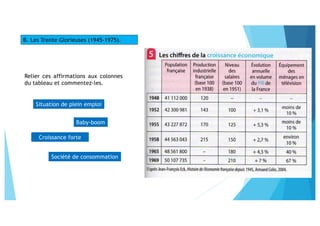 B. Les Trente Glorieuses (1945-1975).
Croissance forte
Baby-boom
Société de consommation
Situation de plein emploi
Relier ces affirmations aux colonnes
du tableau et commentez-les.
 