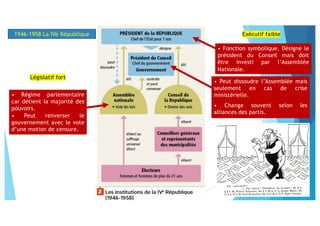 • Régime parlementaire
car détient la majorité des
pouvoirs.
• Peut renverser le
gouvernement avec le vote
d’une motion de censure.
• Fonction symbolique. Désigne le
président du Conseil mais doit
être investi par l’Assemblée
Nationale.
Législatif fort
Exécutif faible
• Peut dissoudre l’Assemblée mais
seulement en cas de crise
ministérielle.
• Change souvent selon les
alliances des partis.
1946-1958 La IVe République
 