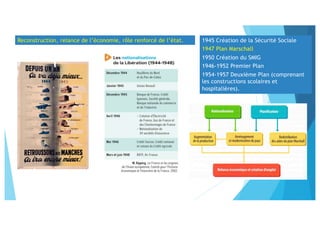 Reconstruction, relance de l’économie, rôle renforcé de l’état. 1945 Création de la Sécurité Sociale
1947 Plan Marschall
1950 Création du SMIG
1946-1952 Premier Plan
1954-1957 Deuxième Plan (comprenant
les constructions scolaires et
hospitalières).
 