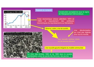 Le chômage de 1960 à 2005
Fes$val pop de Saint-Pons à côté d’Aix en 1970
Construction européenne sous le signe
de l'élargissement démocratique.
Rappels du contexte
Crise économique (chocs pétroliers 1973 et
1980) et basculement des politiques
économiques du keynésianisme au libéralisme.
Le choc des années 1960 et de 1968 dans la société
(contestation, prise de parole des femmes, des jeunes…).
Une décolonisation
qui n'est pas digérée
pour tout le monde.
Une nouvelle gauche éloignée du modèle communiste
Une nouvelle extrême droite
sur de nouveau discours
Désarroi, colère, crise de société…
 