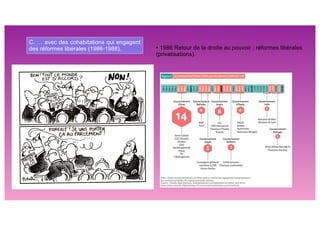 C. … avec des cohabitations qui engagent
des réformes libérales (1986-1988). • 1986 Retour de la droite au pouvoir : réformes libérales
(privatisations).
 