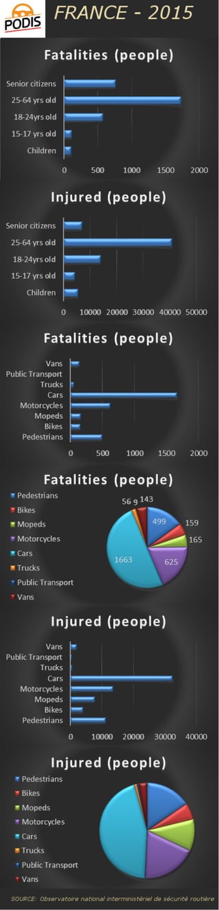 France 2015 - road accidents