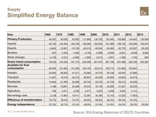 Supply
Simplified Energy Balance
| Country Profile France18
ktoe 1960 1970 1980 1990 2000 2010 2011 2012 2013
Primary Production 45,297 50,092 52,600 111,869 130,726 135,340 135,869 134,467 135,956
Imports 45,142 124,563 164,709 139,392 162,843 161,389 158,142 155,084 152,974
Exports -6,643 -12,661 -15,708 -20,015 -30,204 -30,360 -32,778 -30,957 -29,229
Bunkers -327 -1,530 -1,895 -3,146 -5,086 -5,508 -5,801 -5,639 -5,962
Stock changes -2,108 -3,337 -3,982 -1,655 -3,513 2,591 -1,385 1,700 665
Gross inland consumption 79,222 153,352 191,770 224,006 251,974 261,158 251,589 252,330 252,287
Available for final
consumption 58,354 121,693 141,285 143,154 163,213 162,714 151,600 154,947..
Industry 24,940 46,835 41,211 32,964 34,743 29,108 29,067 27,890..
Transport 11,647 19,216 30,310 38,607 45,038 43,800 43,623 44,274..
Residential 14,644 21,595 22,598 35,742 40,742 43,730 38,213 42,035..
Services 4,188 19,691 30,208 18,072 18,135 23,280 21,621 22,524..
Agriculture 794 2,471 3,239 3,471 3,833 4,058 4,053 4,131..
Non-energy uses 2,138 11,581 13,411 13,361 16,166 12,143 12,323 11,953..
Efficiency of transformation 73.7% 79.4% 73.7% 63.9% 64.8% 62.3% 60.3% 61.4%
Energy independence 57.2% 32.7% 27.4% 49.9% 51.9% 51.8% 54.0% 53.3% 53.9%
Source: IEA Energy Balances of OECD Countries
 