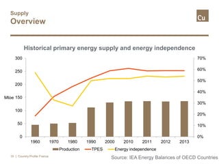 Supply
Overview
| Country Profile France19
Source: IEA Energy Balances of OECD Countries
0%
10%
20%
30%
40%
50%
60%
70%
0
50
100
150
200
250
300
1960 1970 1980 1990 2000 2010 2011 2012 2013
Mtoe
Production TPES Energy independence
Historical primary energy supply and energy independence
 