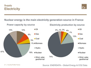Supply
Electricity
| Country Profile France21
Source: ENERDATA – Global Energy & CO2 Data
1% 3% 4%
1%
13%
74%
4%
Electricity production by source
Oil
Gas
Coal
Biomass
Hydro
Nuclear
Wind, solar,
geothermal
10%
8%
5%
1%
19%47%
10%
Power capacity by source
Oil
Gas
Coal
Biomass
Hydro
Nuclear
Wind, solar,
geothermal
Nuclear energy is the main electricity generation source in France
 