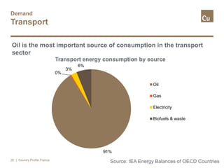 Oil is the most important source of consumption in the transport
sector
Demand
Transport
| Country Profile France26
Source: IEA Energy Balances of OECD Countries
91%
0%
3%
6%
Transport energy consumption by source
Oil
Gas
Electricity
Biofuels & waste
 