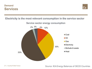 Demand
Services
| Country Profile France27
Source: IEA Energy Balances of OECD Countries
0% 12%
30%
53%
2% 3%
Service sector energy consumption
Coal
Oil
Gas
Electricity
Biofuels & waste
Heat
Electricity is the most relevant consumption in the service sector
 