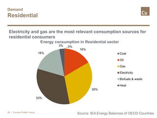 Demand
Residential
| Country Profile France28
Source: IEA Energy Balances of OECD Countries
0%
16%
30%
33%
18%
3%
Energy consumption in Residential sector
Coal
Oil
Gas
Electricity
Biofuels & waste
Heat
Electricity and gas are the most relevant consumption sources for
residential consumers
 