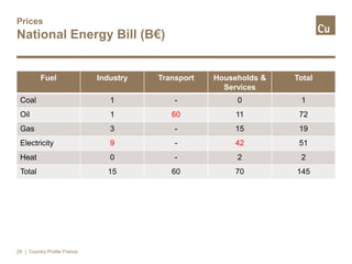 Prices
National Energy Bill (B€)
29
Fuel Industry Transport Households &
Services
Total
Coal 1 - 0 1
Oil 1 60 11 72
Gas 3 - 15 19
Electricity 9 - 42 51
Heat 0 - 2 2
Total 15 60 70 145
| Country Profile France
 